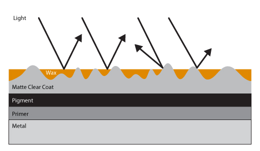 Over application of wax can effectively nullify the unique properties of matt and satin paint finishes